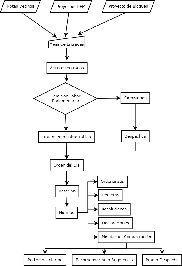 Diagrama de Flujos de Información.